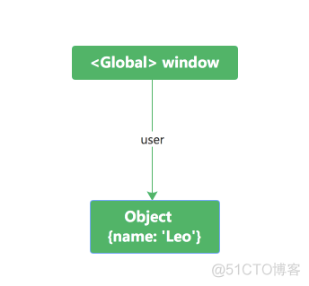 聊聊Javascript 垃圾回收机制-(一)_Javascript