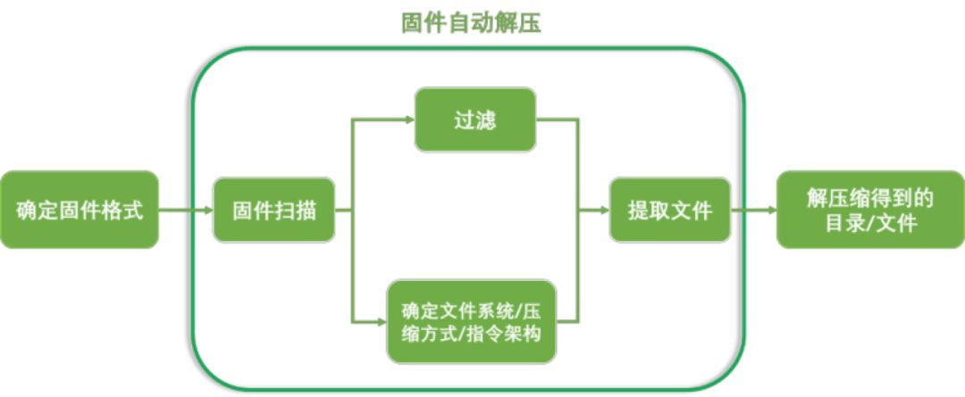 FirmTool：CNCERT自主固件安全检测工具_java_02