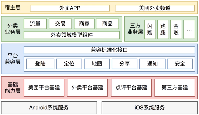 外卖客户端容器化架构的演进_外卖客户端_05