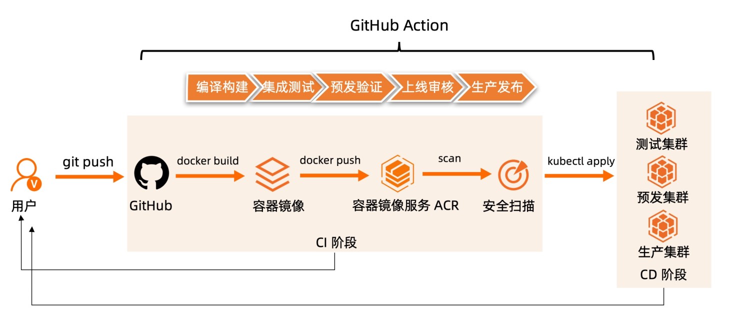 GitHub Action + ACK：云原生 DevOps 落地利器_GitHub Action_05