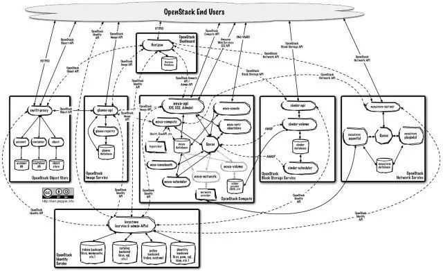 OpenStack Icehouse私有云实战部署（一）_java