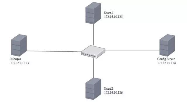 MongoDB复制集及数据分片详解（二）_java_02