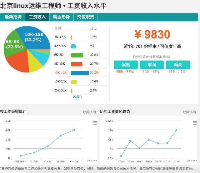 Linux运维工程师的现在与未来 51cto博客 高级linux运维工程师证书