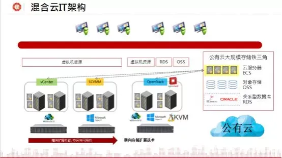 与传统相比，混合云如何实现更便利的部署_java