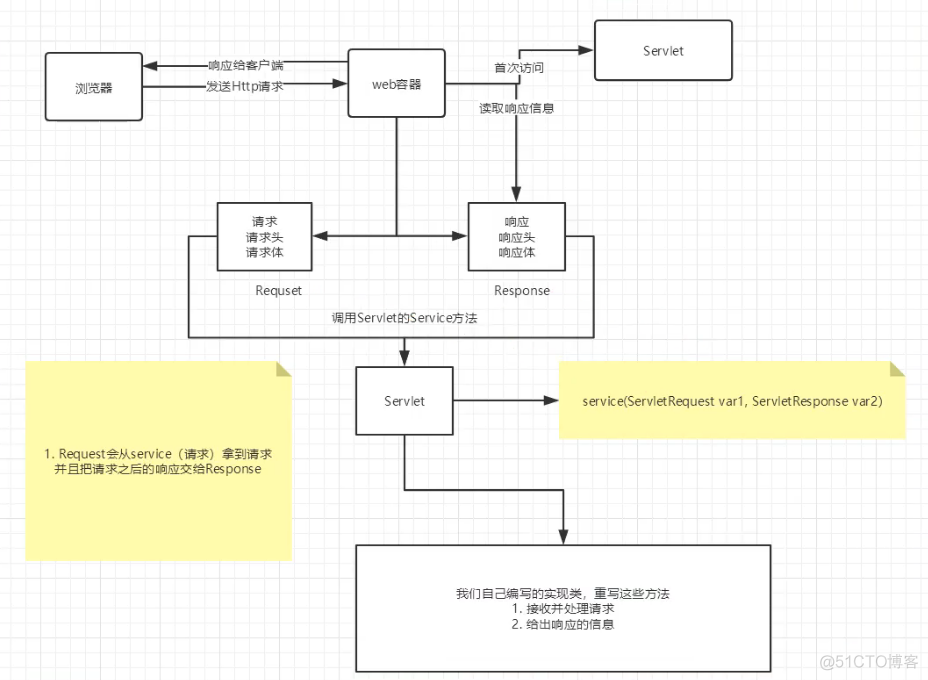 050_Servlet详解_Servlet_11