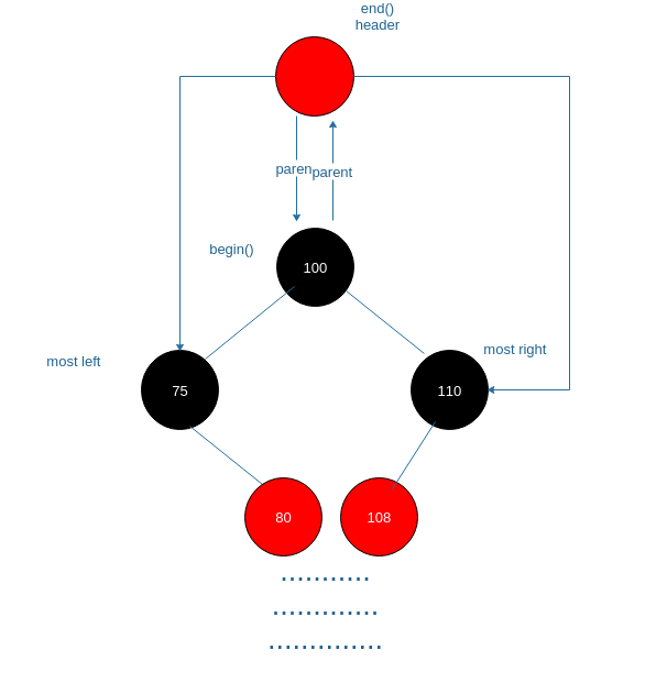 再也不用担心STL的红黑树了。。。_c++