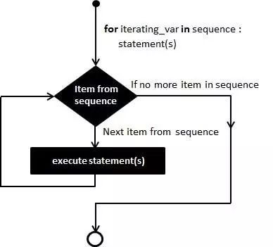 Python for 循环语句_java