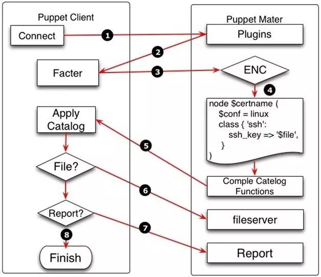 Puppet基于Master/Agent模式实现LNMP平台部署_java