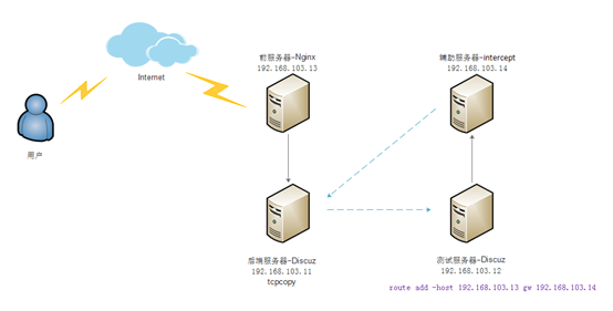 TCPCOPY 性能压测安装部署_java_03