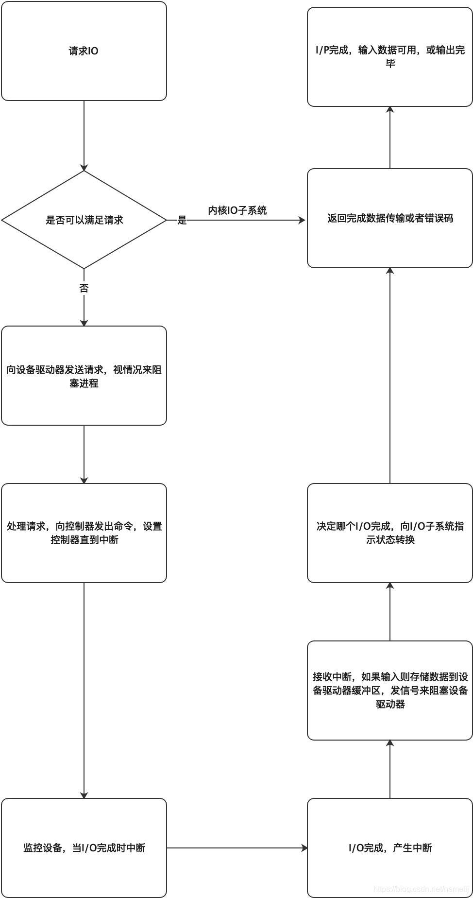 浅谈I/O模型_I/O模型_02