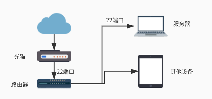 废柴电脑拯救计划：搭个云服务器它不香嘛？_java_05