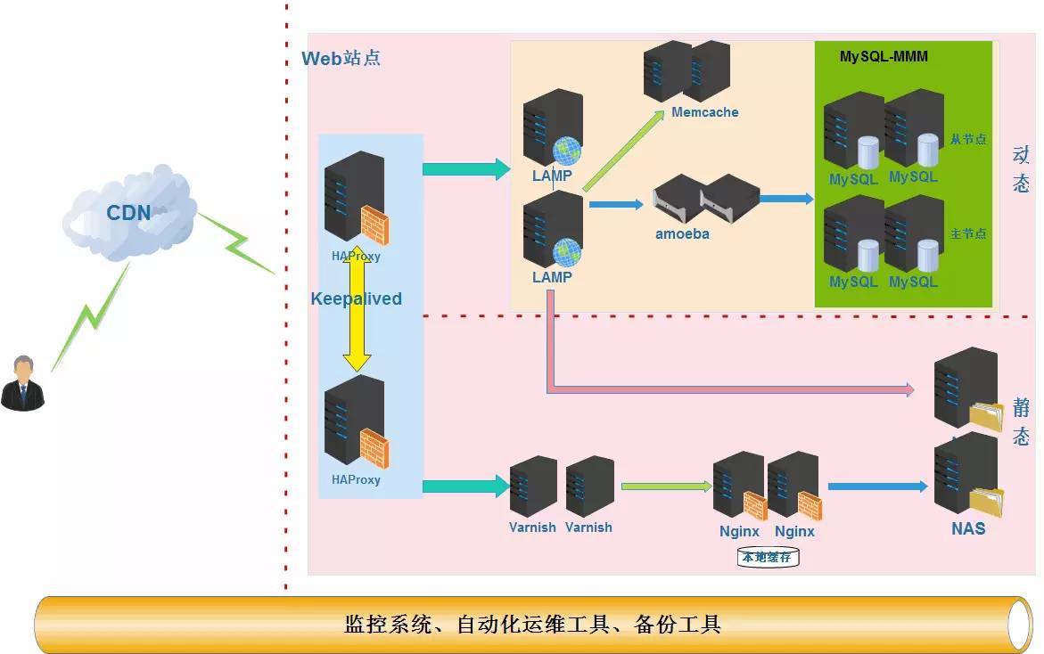 【图文并茂】一步步带你了解Web站点架构_java_09