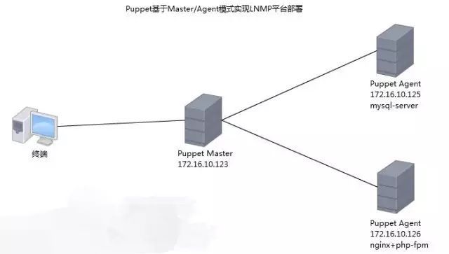 Puppet基于Master/Agent模式实现LNMP平台部署_java_02