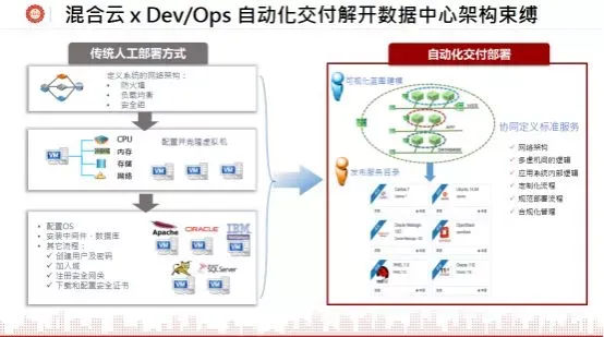 与传统相比，混合云如何实现更便利的部署_java_02