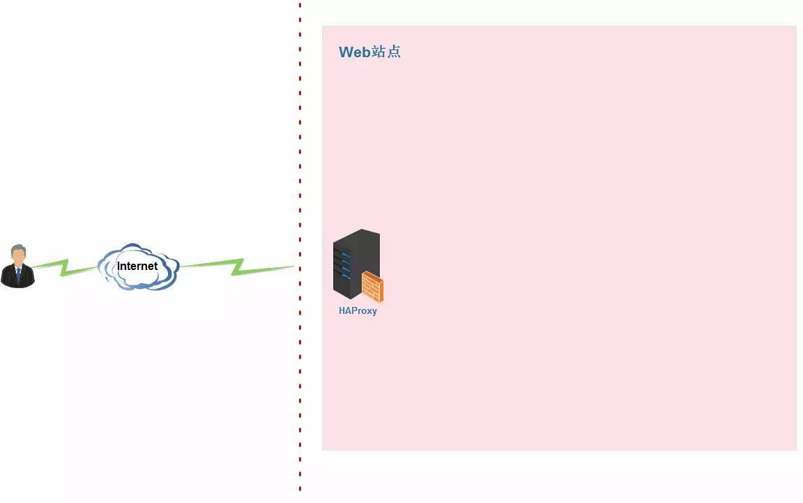 【图文并茂】一步步带你了解Web站点架构_java