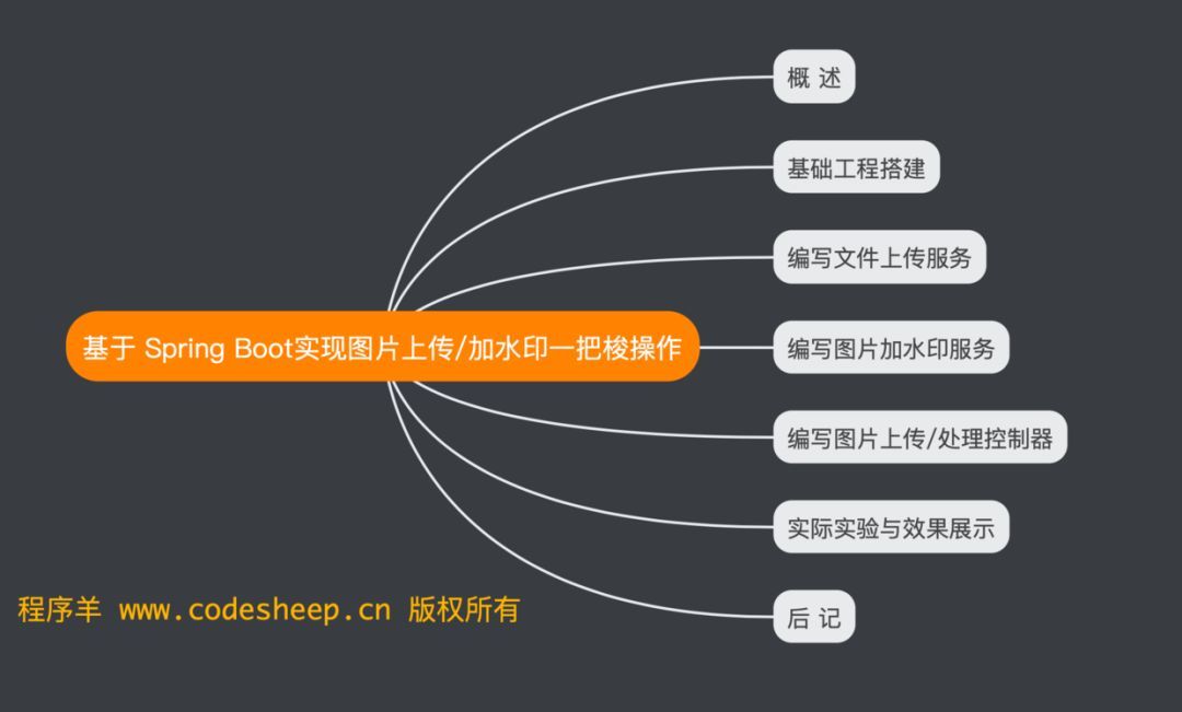 基于Spring Boot实现图片上传/加水印一把梭操作_JAVA