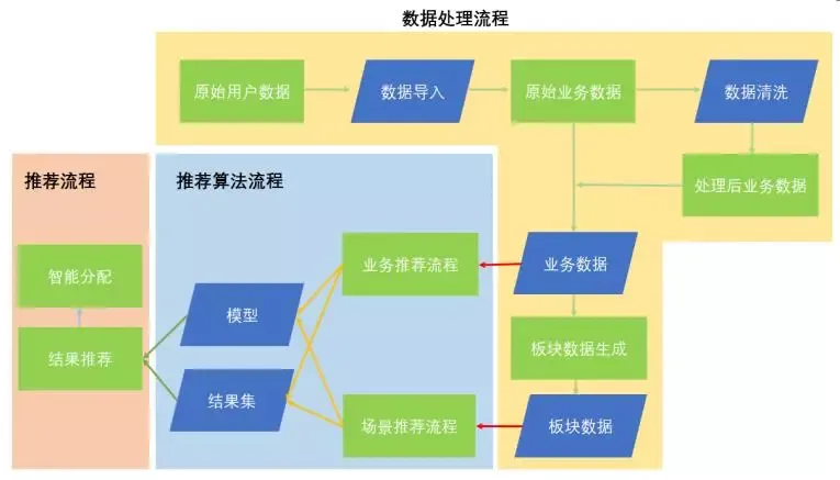 从算法到应用，新零售背后的推荐系统_java_03