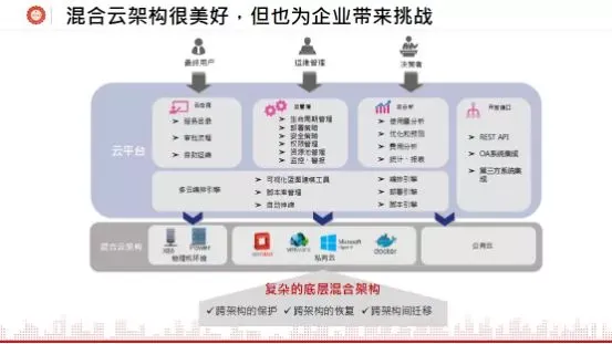 与传统相比，混合云如何实现更便利的部署_java_03