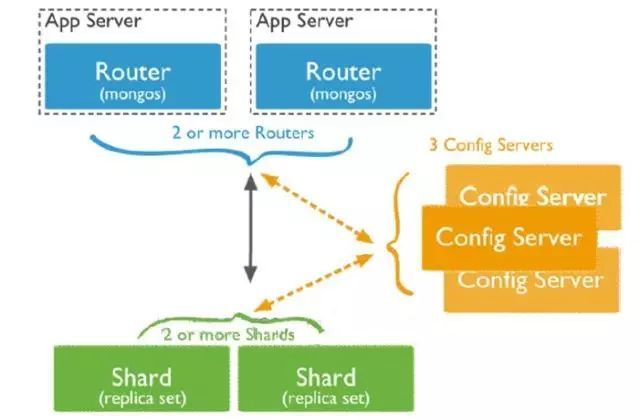 MongoDB复制集及数据分片详解（二）_java