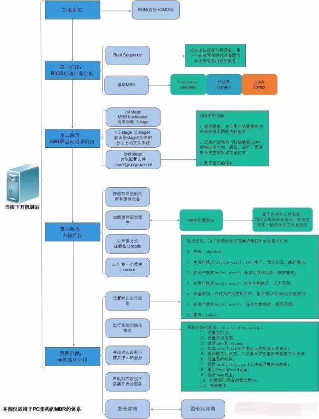 图解CentOS系统启动流程_java