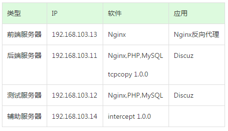 TCPCOPY 性能压测安装部署_java