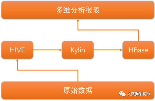 传统数据仓库转型最佳目标：Kylin！_java