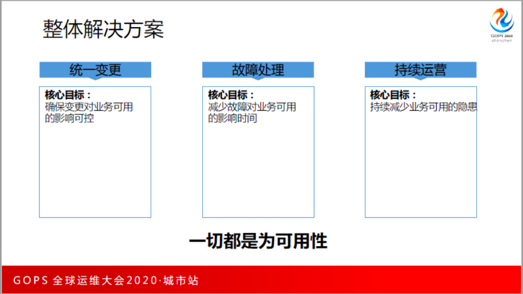 构建“磐石”双体系：腾讯金融级运维平台高可用深度实践_java_05