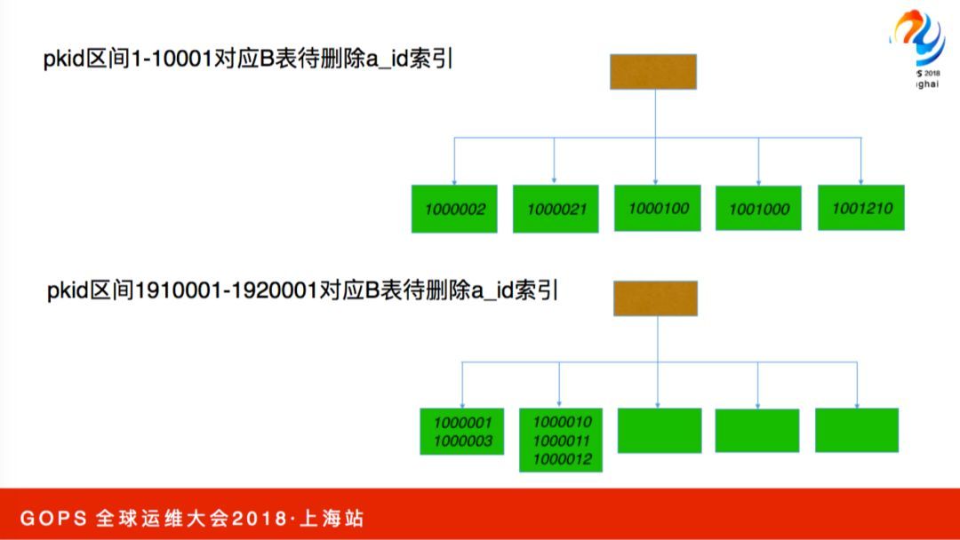 见微知著，数据库应用设计优化浅谈_JAVA_23