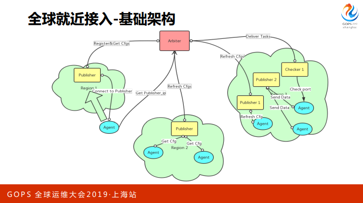 覆盖全球数十个国家，千亿级的监控体系是这样炼成的_java_13