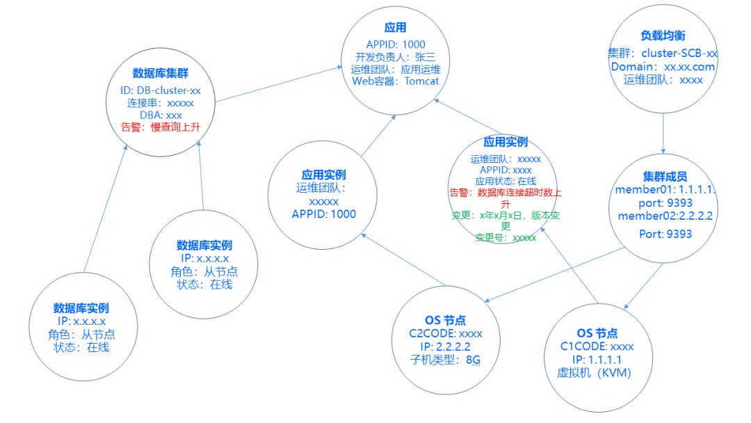 轻量级 CMDB，重量级赋能，聊聊 CMDB 建设中的痛点与经验_java_02