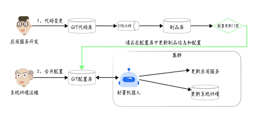 GitOps在金融行业DevOps领域中的最佳实践_java_06