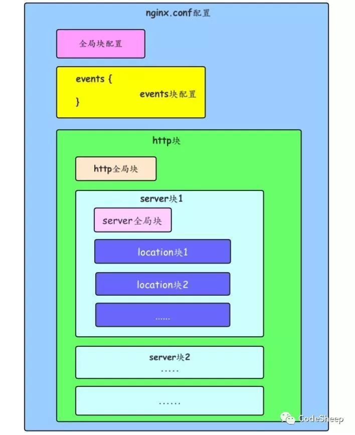 从一份配置清单详解Nginx服务器配置_java_02