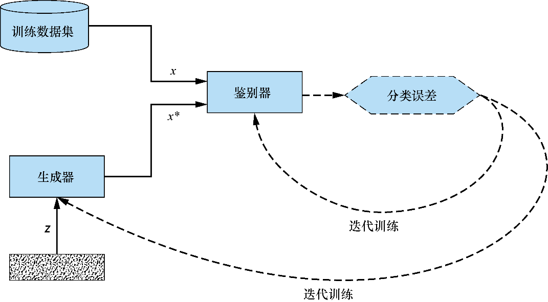 你的第一个GAN模型：生成手写数字_生成对抗网络