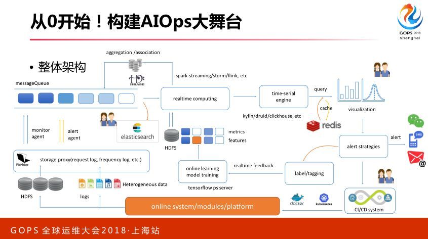 智能运维：从 0 搭建 AIOps 系统_JAVA_28