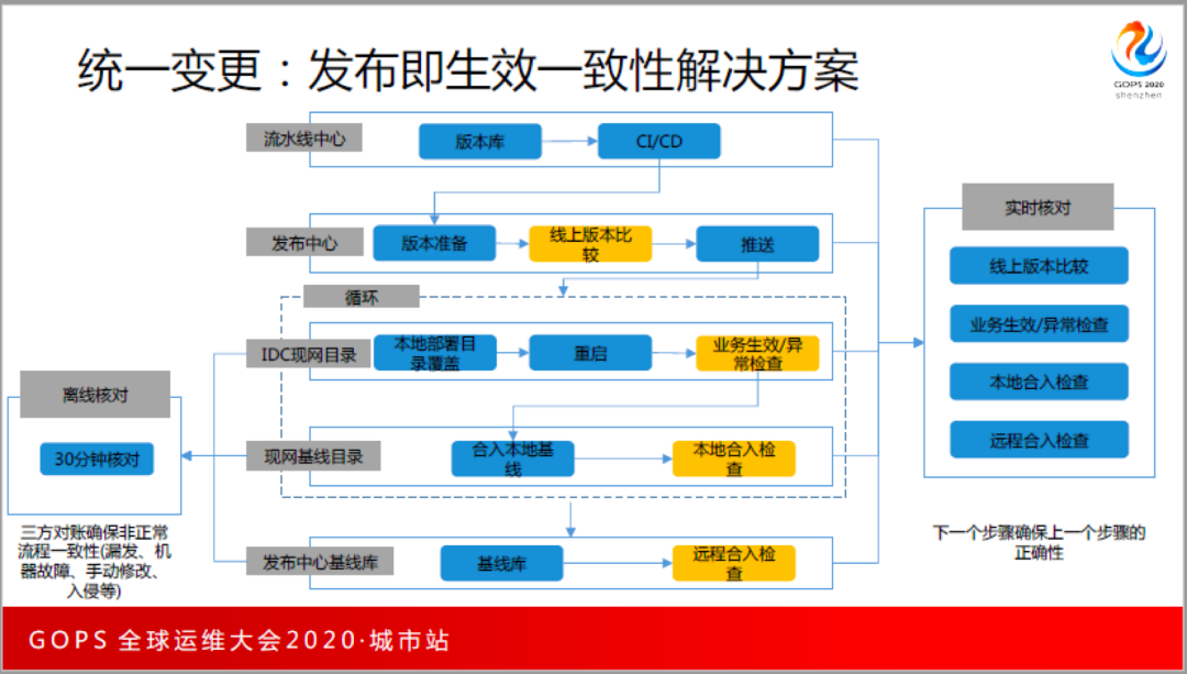 构建“磐石”双体系：腾讯金融级运维平台高可用深度实践_java_08