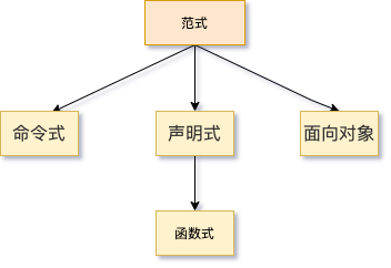 编写高质量可维护的代码：程序范式_程序范式_02