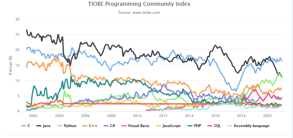 TIOBE指数：C，Java和Python继续保持2月前3名_java_03