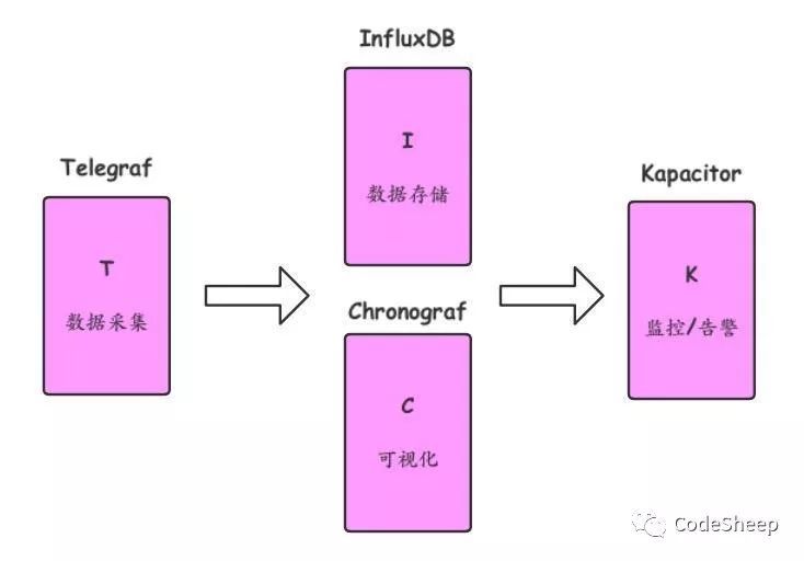 利用TICK搭建Docker容器可视化监控中心_java_02