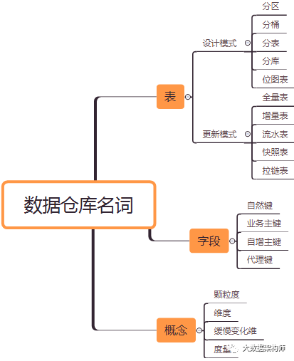 全量、增量、流水、拉链、快照、代理键、缓慢变化维..._java