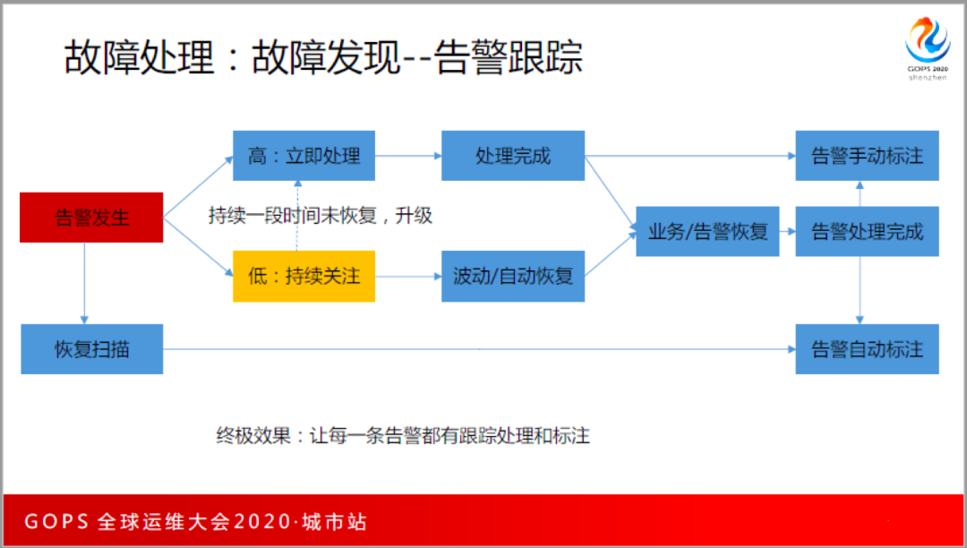 构建“磐石”双体系：腾讯金融级运维平台高可用深度实践_java_16