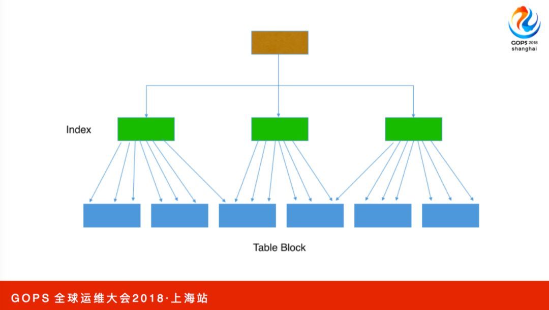 见微知著，数据库应用设计优化浅谈_JAVA_21