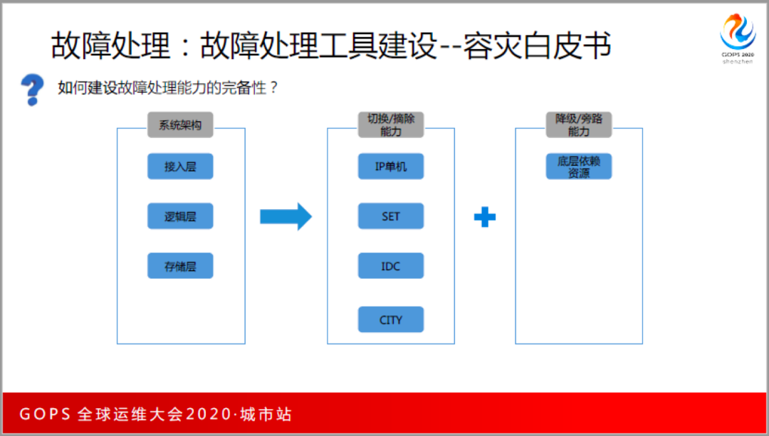 构建“磐石”双体系：腾讯金融级运维平台高可用深度实践_java_19