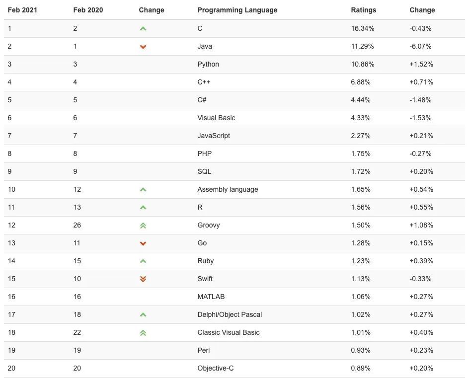 TIOBE指数：C，Java和Python继续保持2月前3名_java_02