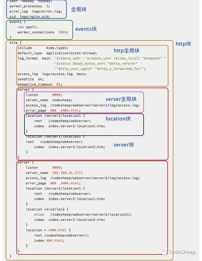 从一份配置清单详解Nginx服务器配置_java_03