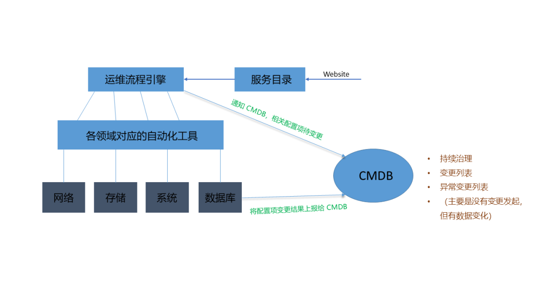 轻量级 CMDB，重量级赋能，聊聊 CMDB 建设中的痛点与经验_java_05