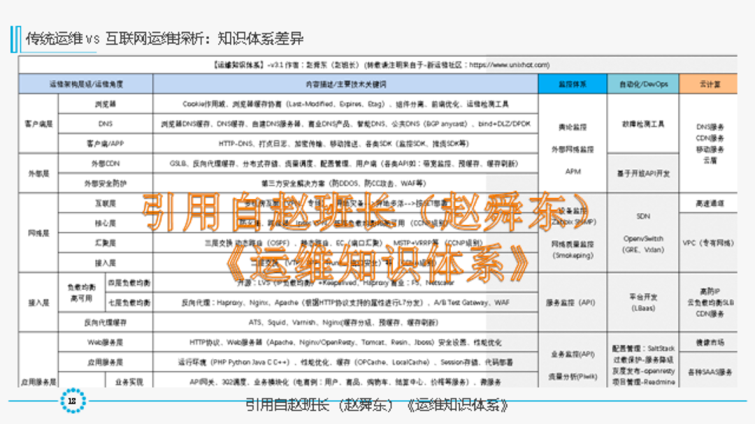 必知必会：IT运维体系与发展新趋势_java_10