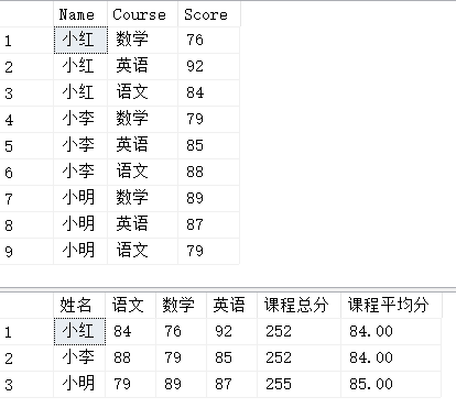 Sql Server 应用 行列转换pivot Unpivot 51cto博客 Sql行列转换方式