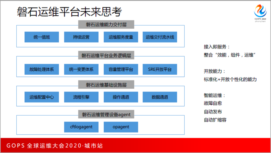 构建“磐石”双体系：腾讯金融级运维平台高可用深度实践_java_22