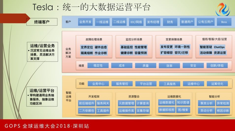 阿里巴巴统一运维智能化平台演进之路_JAVA_18