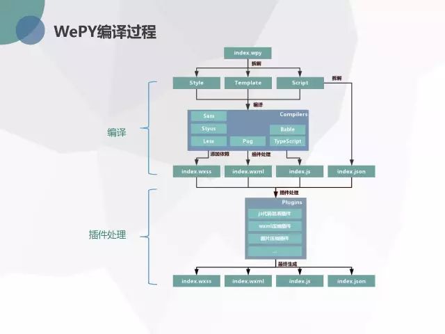 WePY-小程序框架设计_java_09